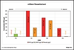 Grafische Darstellung von chemischen Inhaltsstoffen im mittleren Grundwasserhorizont (2006)